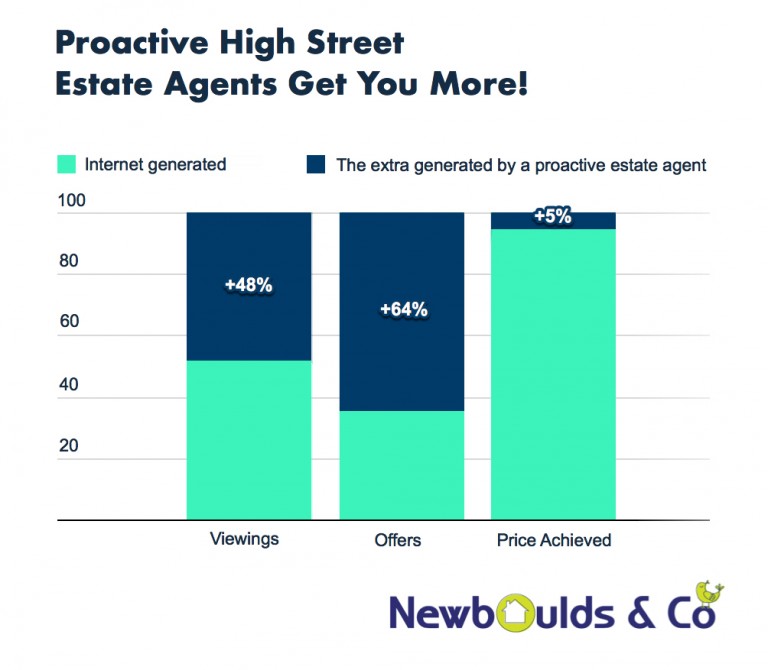 High Street agent v Online agent